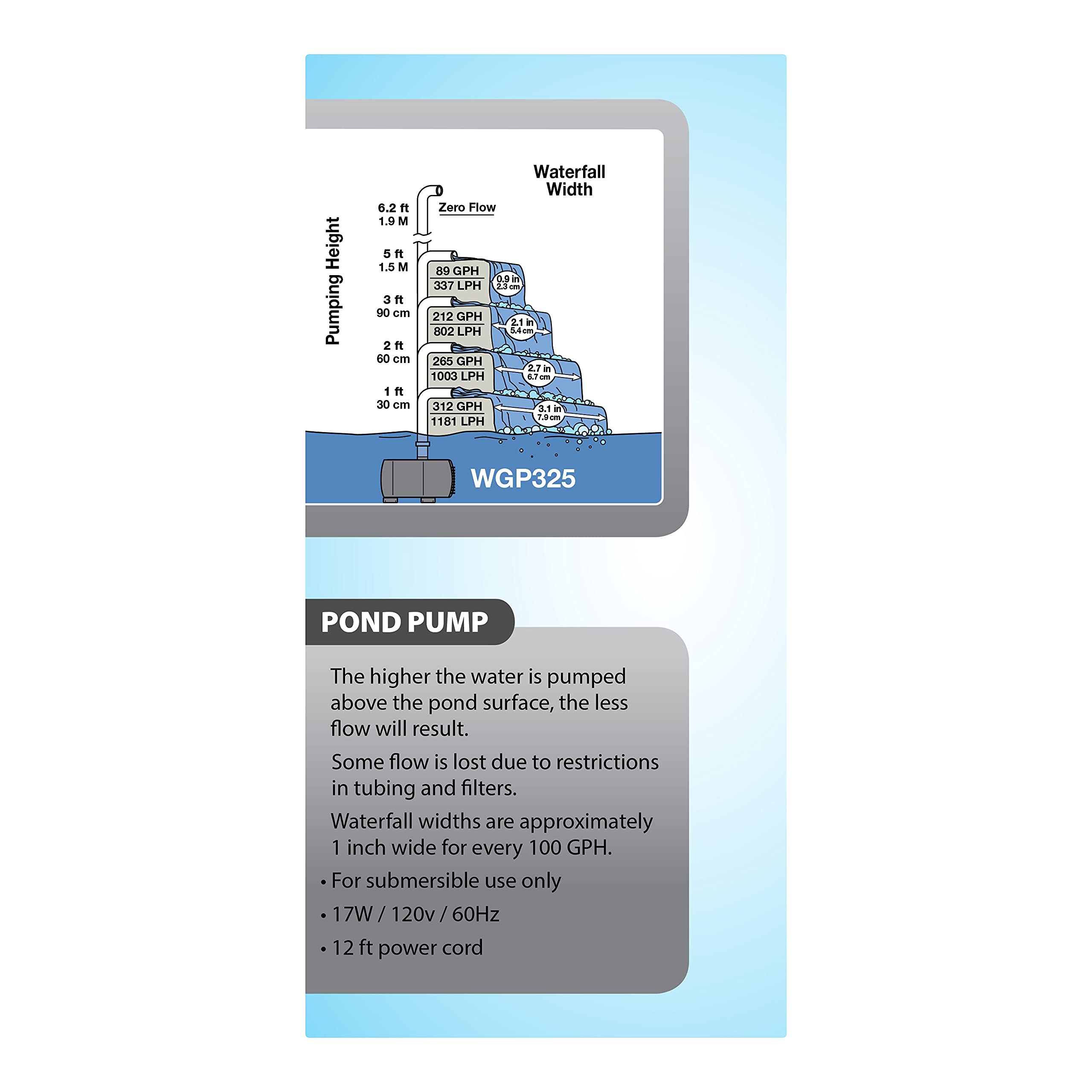 Tetra flow output diagram illustrating 550 GPH capacity and waterfall sizing benefit