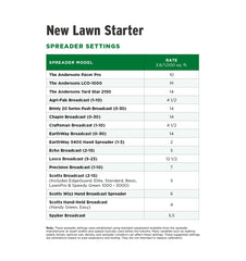 The Andersons bag label and nutrient facts for accurate dosing