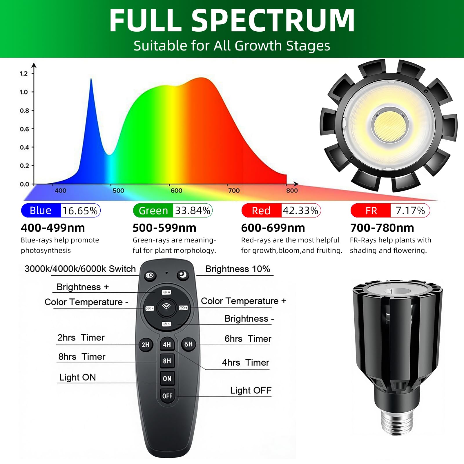 TheOneGrow LED panel illuminated showing full-spectrum benefit for plant growth