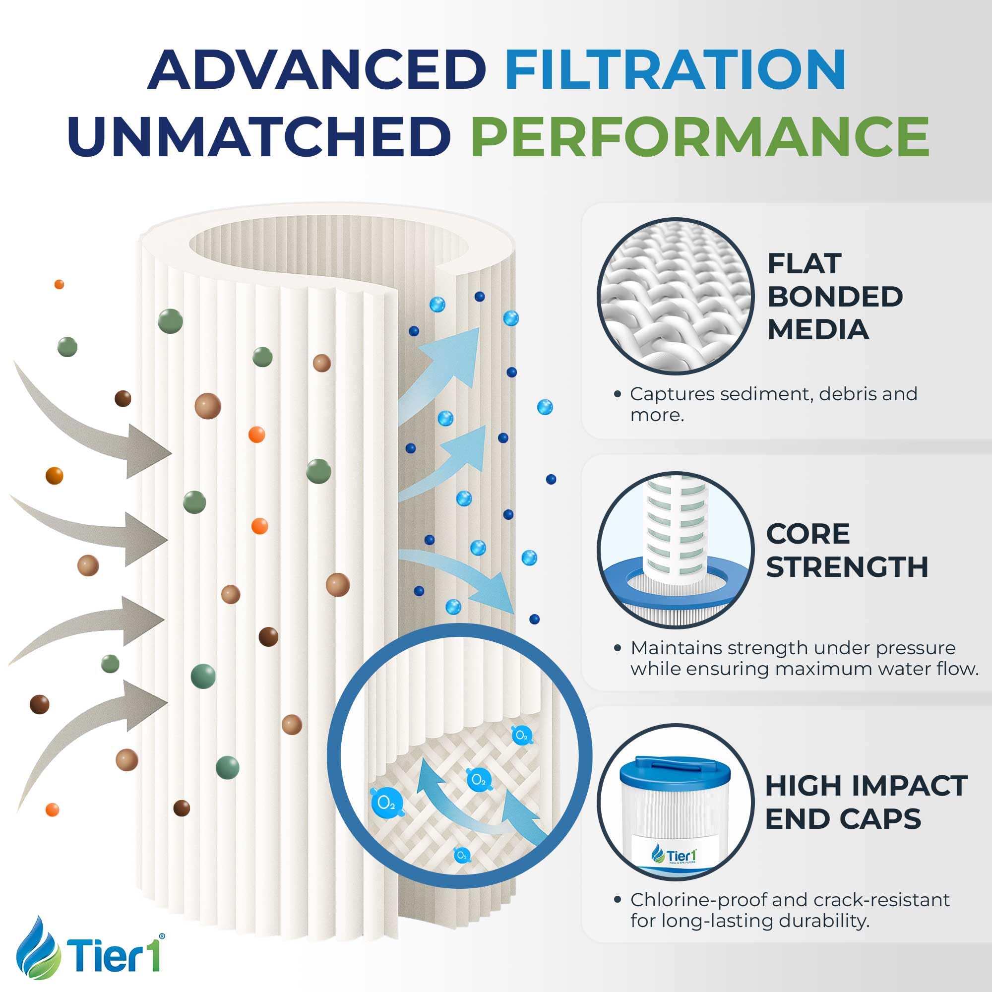 Tier1 reinforced core and endcap detail for stable, leak-free flow
