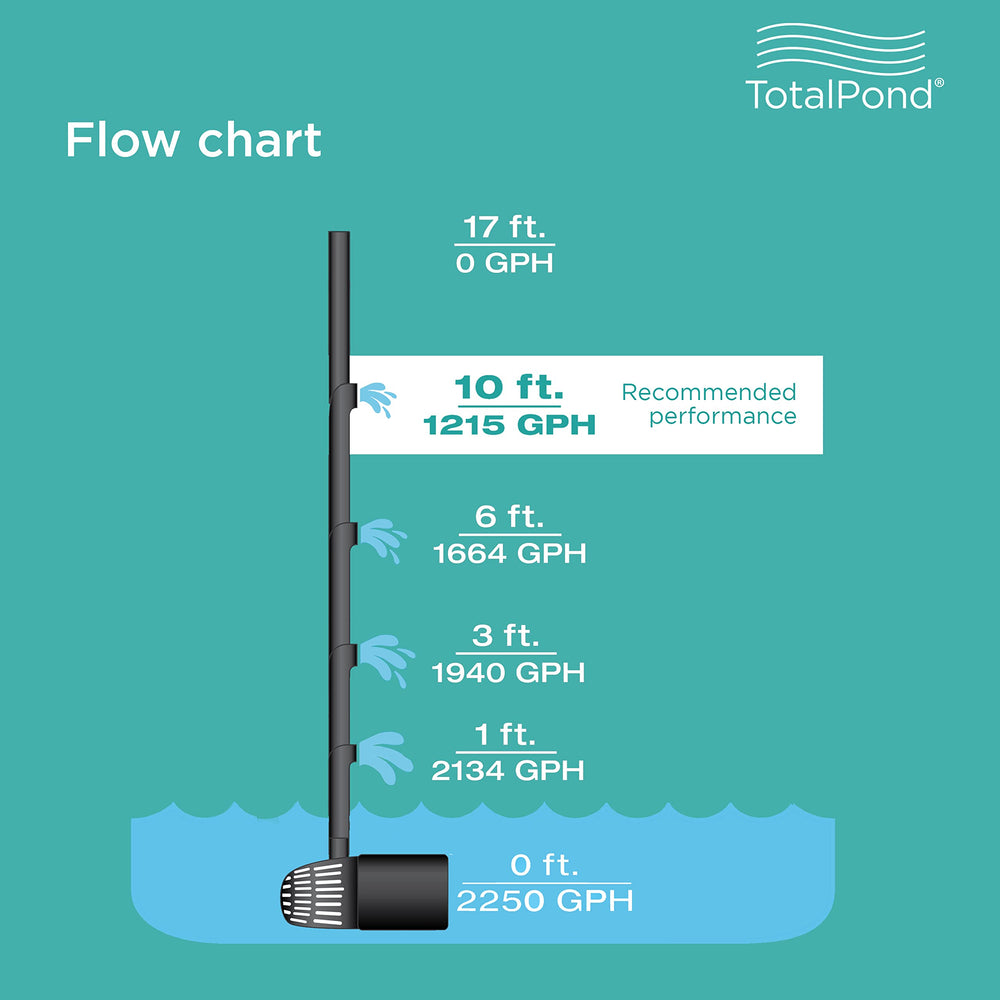 TotalPond pump installed in backyard pond highlighting quiet operation and ambiance