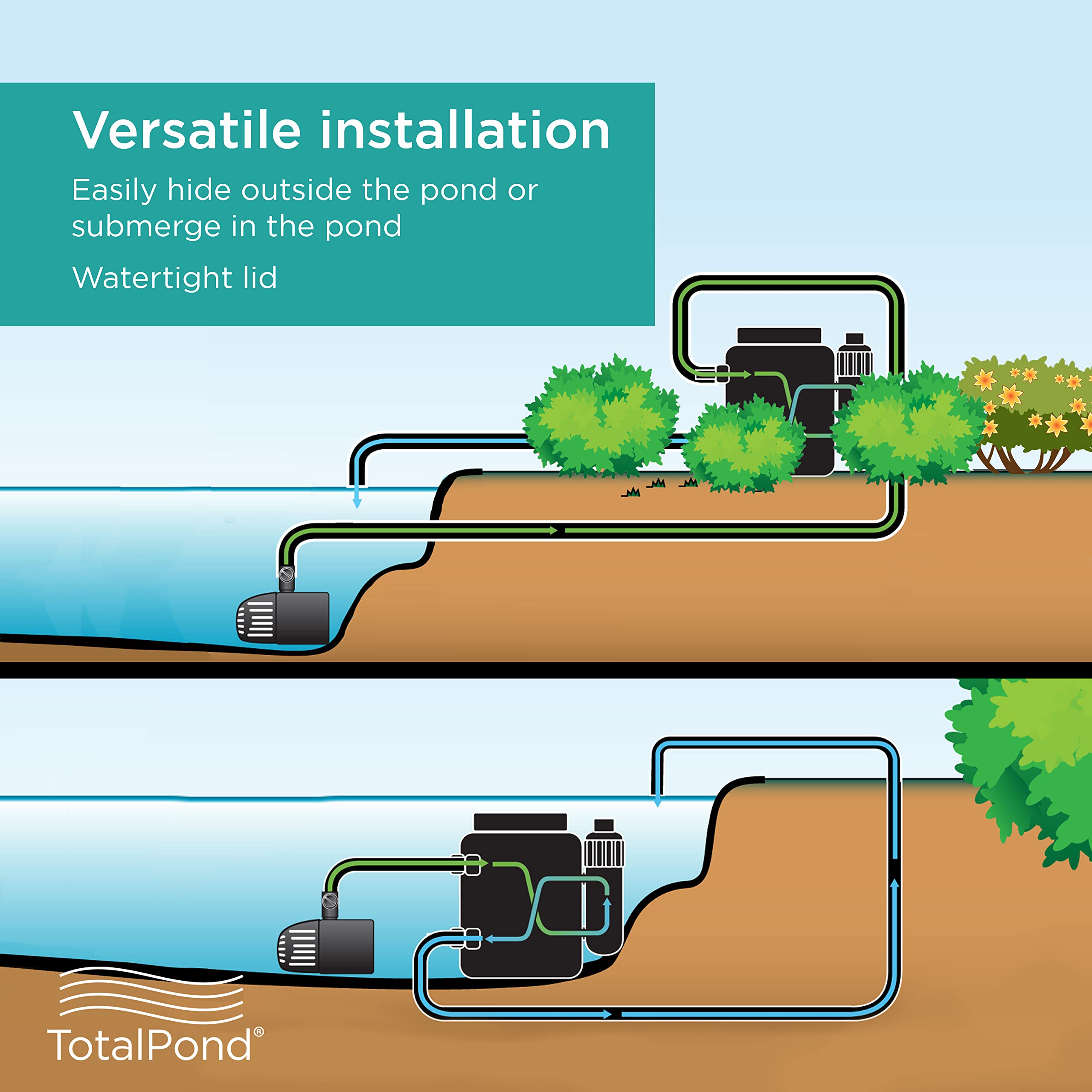 TotalPond mounted outdoors near waterfall for reliable return flow