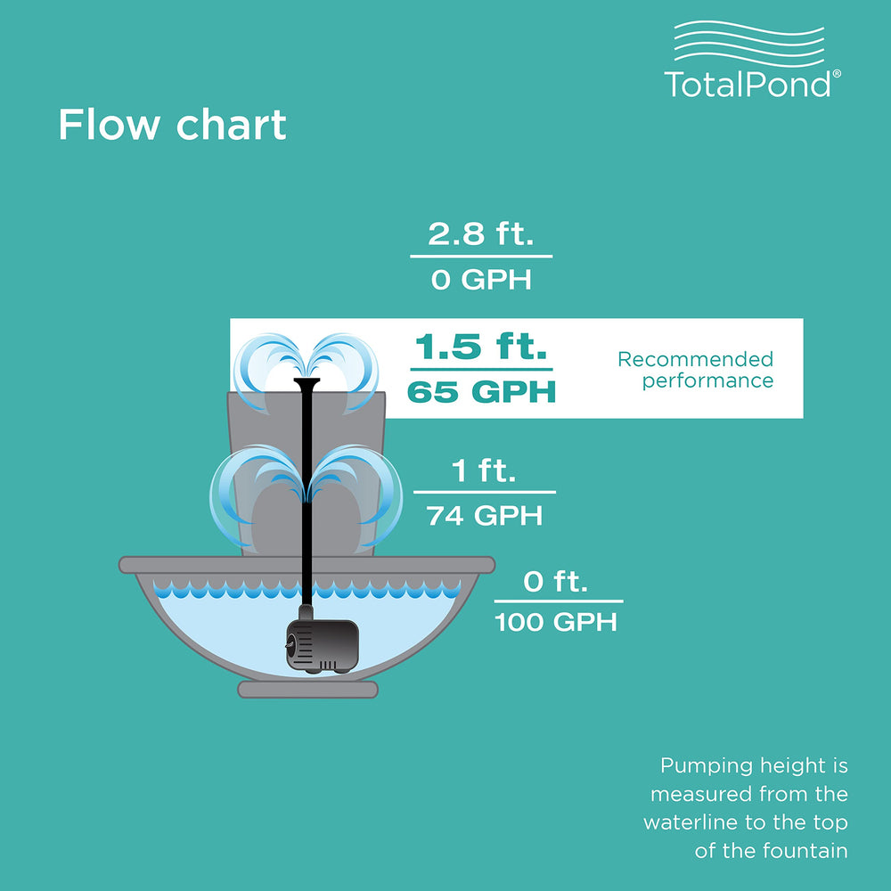TotalPond pump boxed packaging and spec label for clear installation info