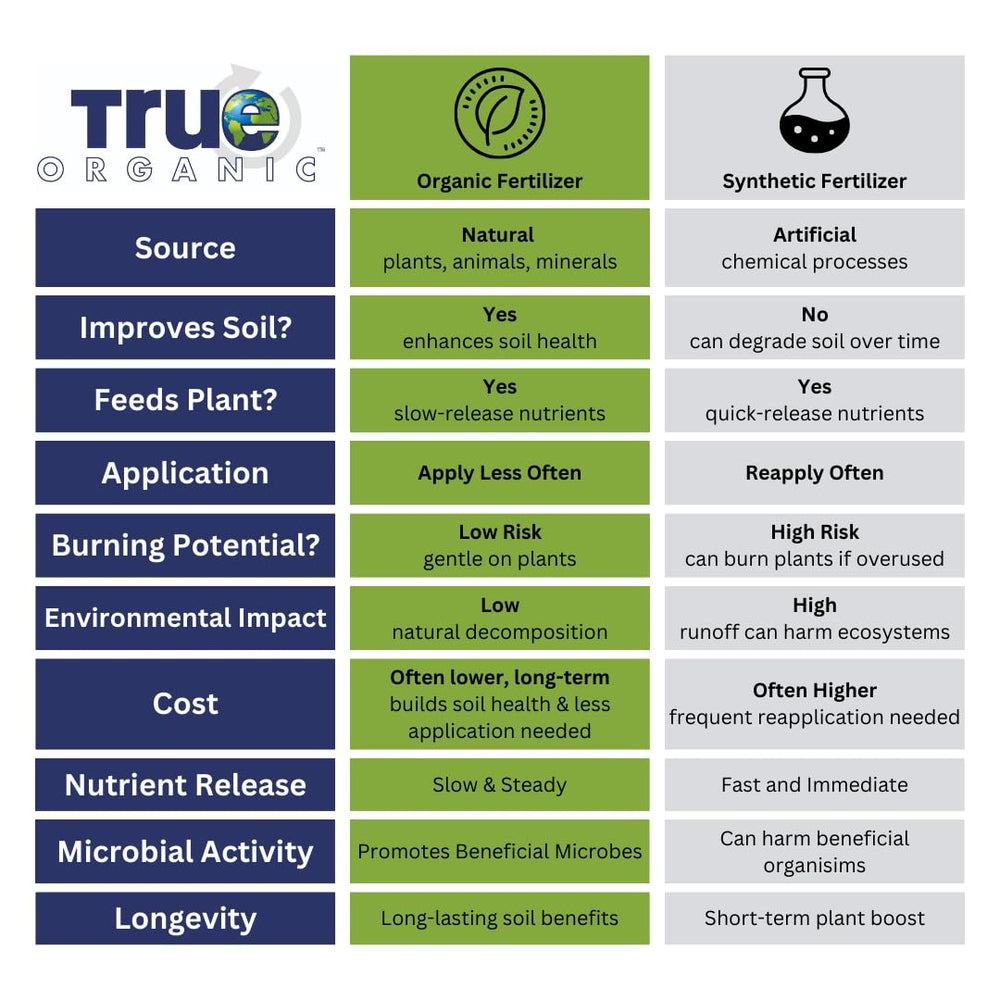 True Organic label detail showing nutrient analysis for informed use