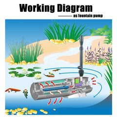 TRUPOW pump submerged in pond demonstrating waterproof IPX8 durability
