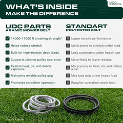 UDC Mower Belts belt laid with measurement to illustrate 141.70-inch length accuracy