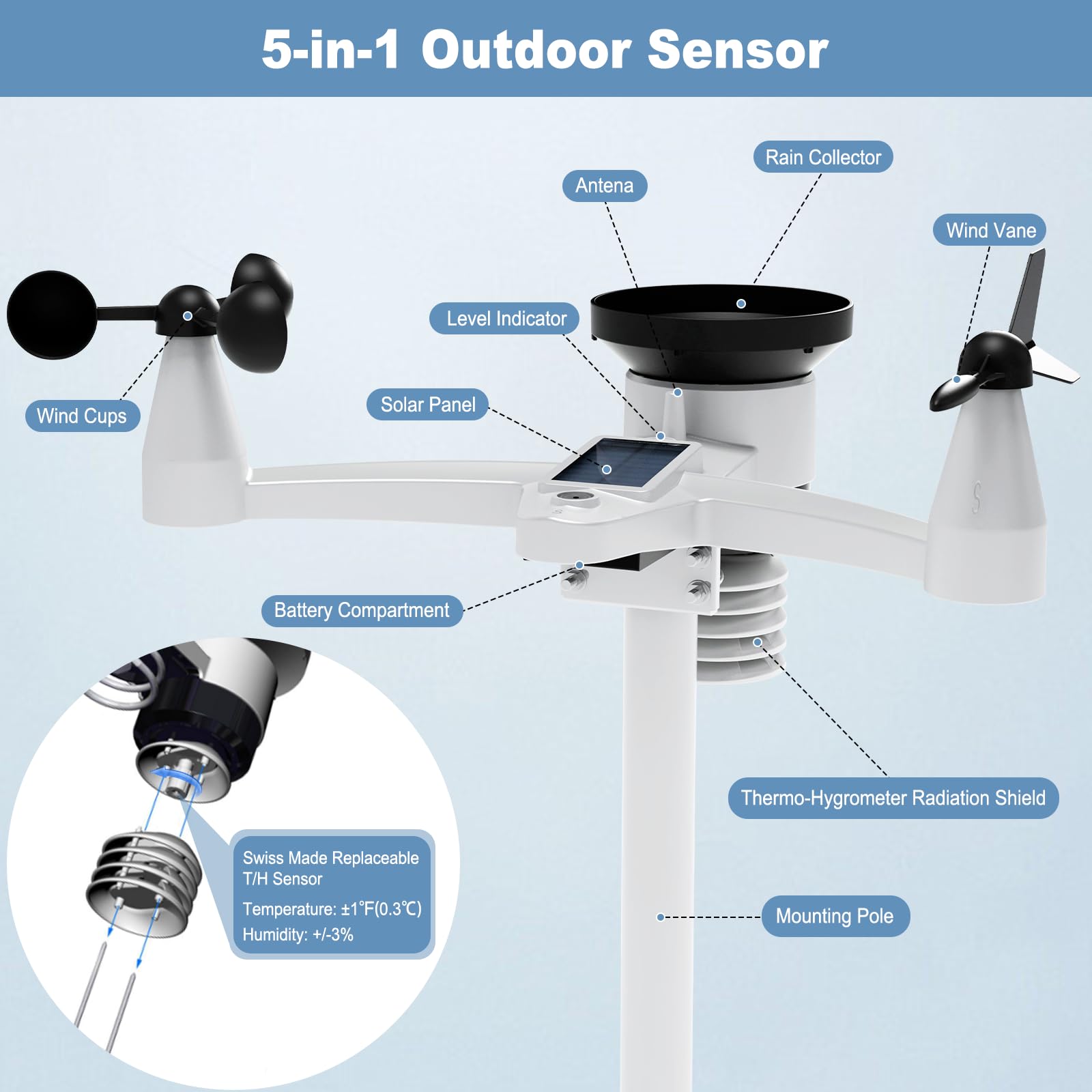 Urageuxy outdoor sensor mounted on roof illustrating durable, weatherproof placement