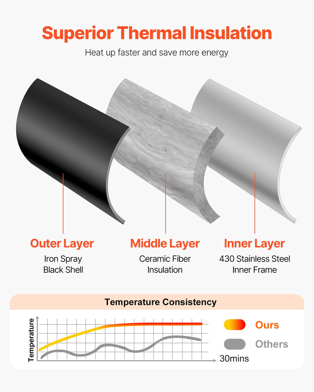 VEVOR insulation cutaway view highlighting thick insulation for superior heat retention