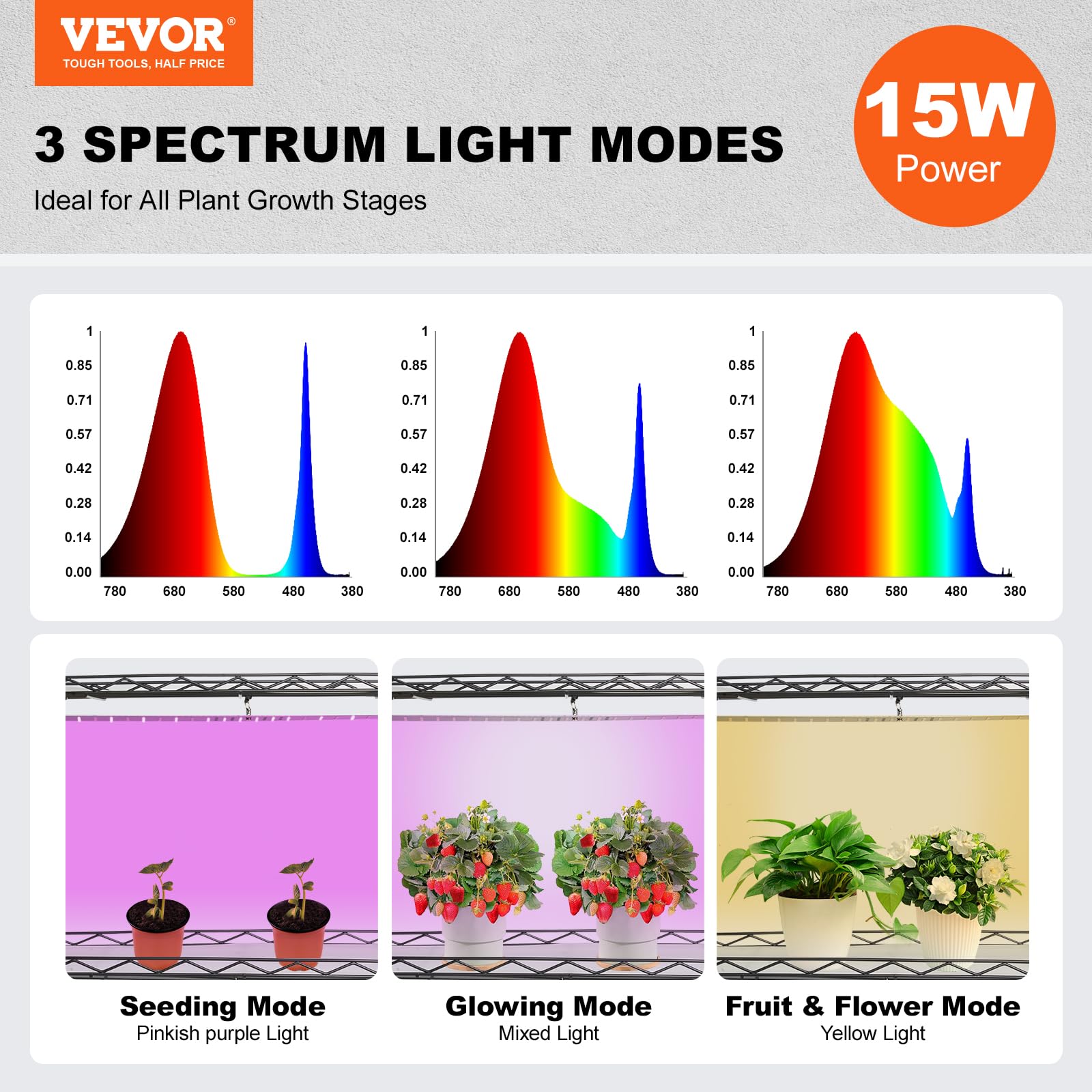 VEVOR close-up of three 45W LED panels showing full-spectrum light benefits
