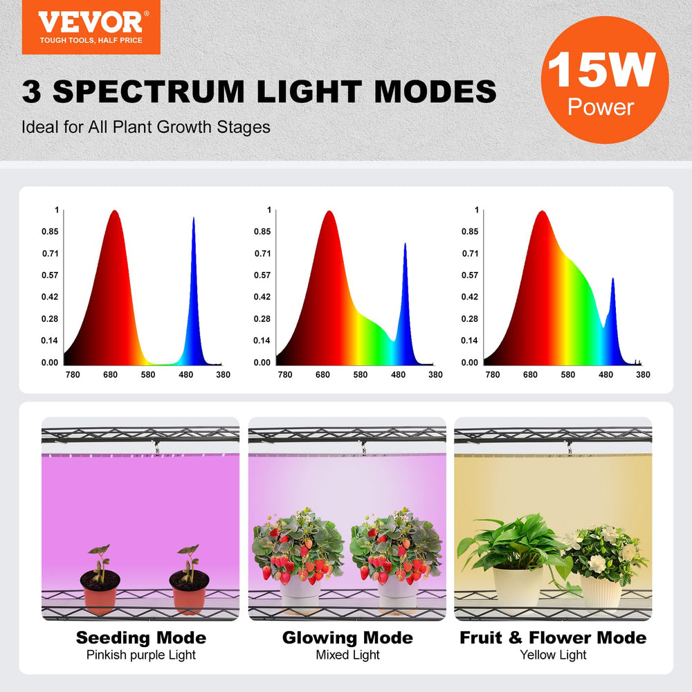 VEVOR close-up of three 45W LED panels showing full-spectrum light benefits