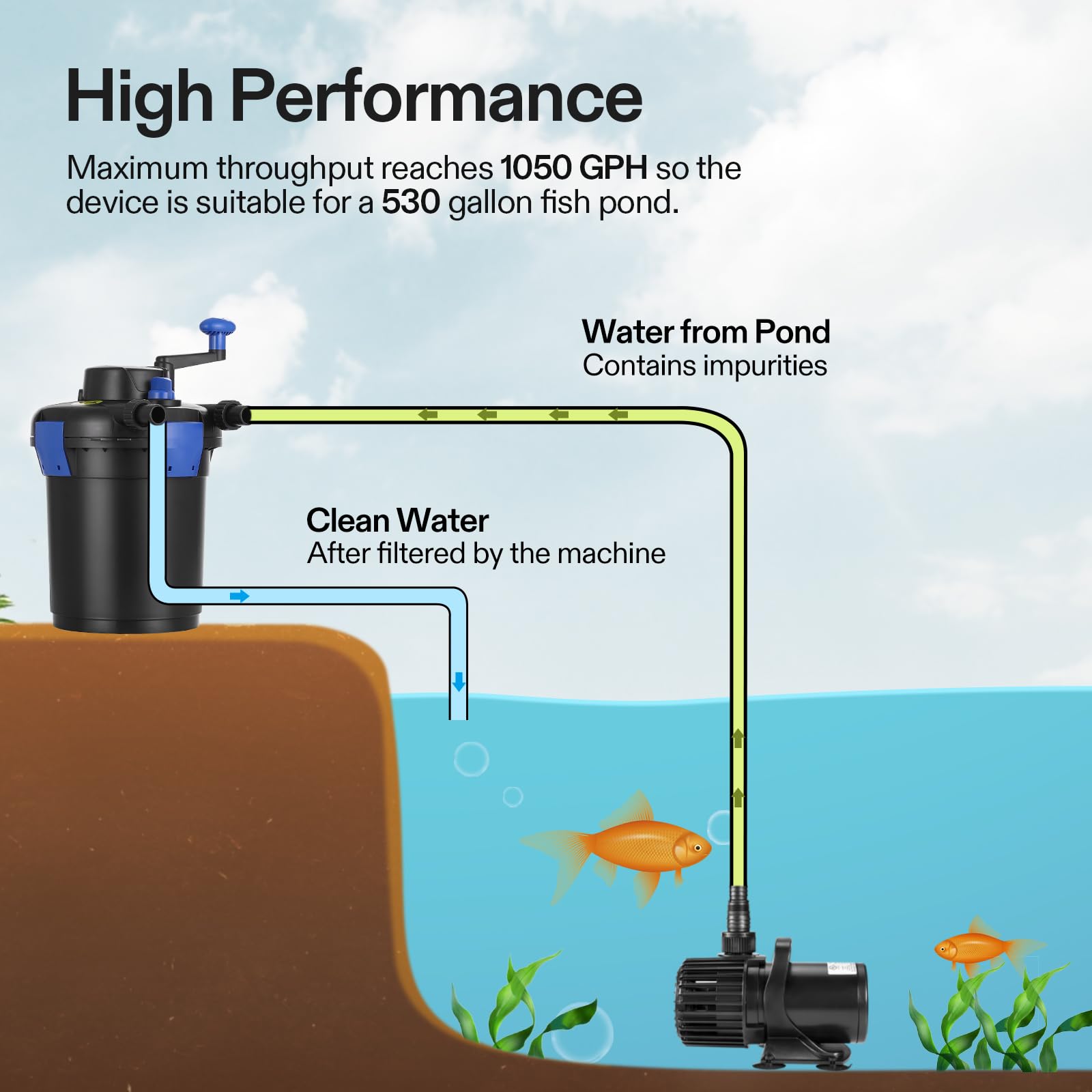VIVOGROW filter installed at edge of a koi pond demonstrating discreet, space-saving operation