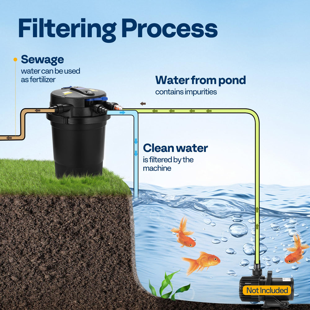 VIVOHOME filter installed beside a pond demonstrating in-use clarity and simplified plumbing