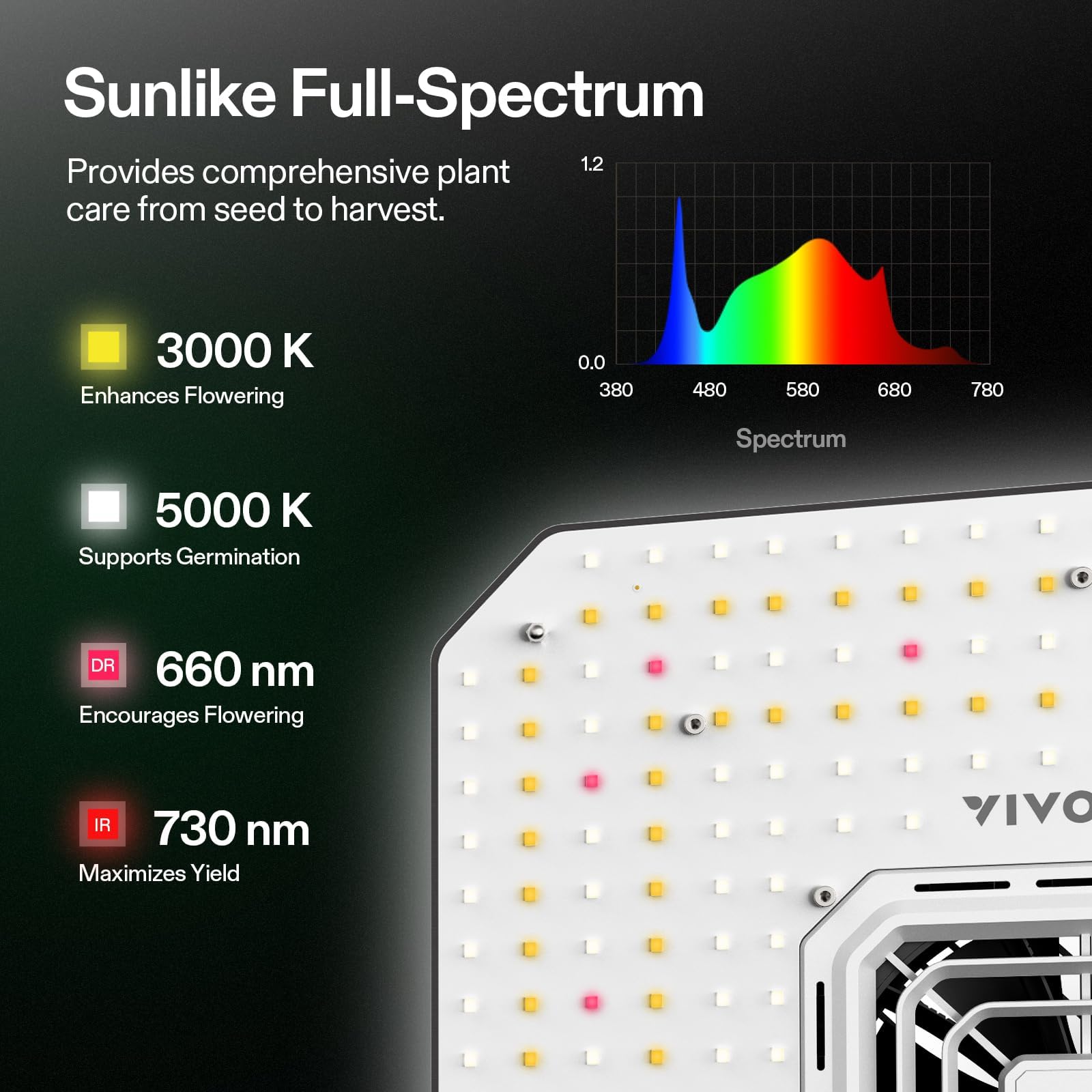 VIVOSUN AeroLight A150SE LED array closeup showing quality diodes and penetration