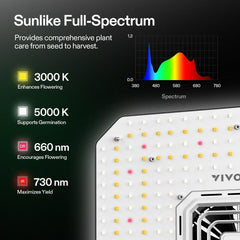 VIVOSUN AeroLight A150SE LED array closeup showing quality diodes and penetration