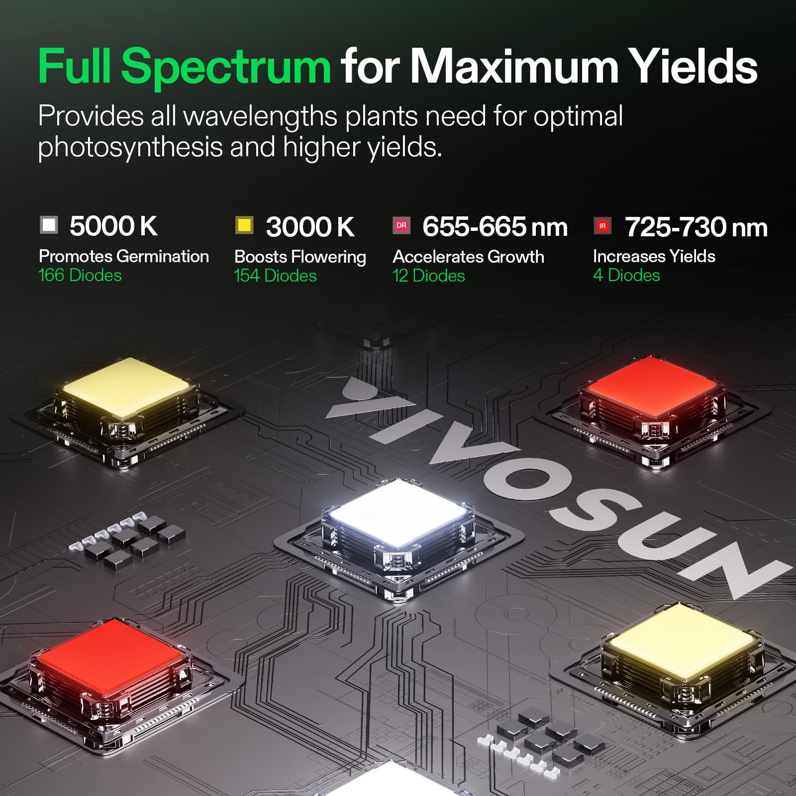 VIVOSUN close-up of LED array showing spectrum mix benefit