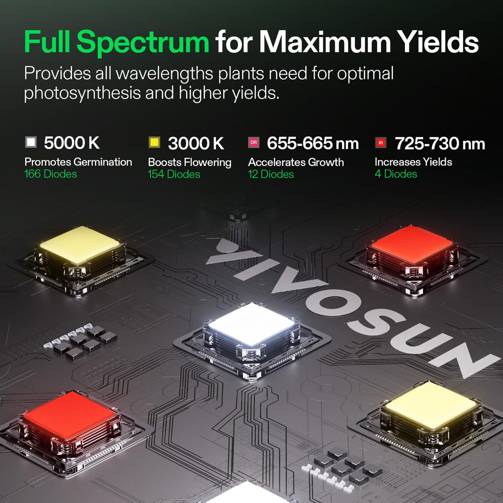 VIVOSUN close-up of LED array showing spectrum mix benefit