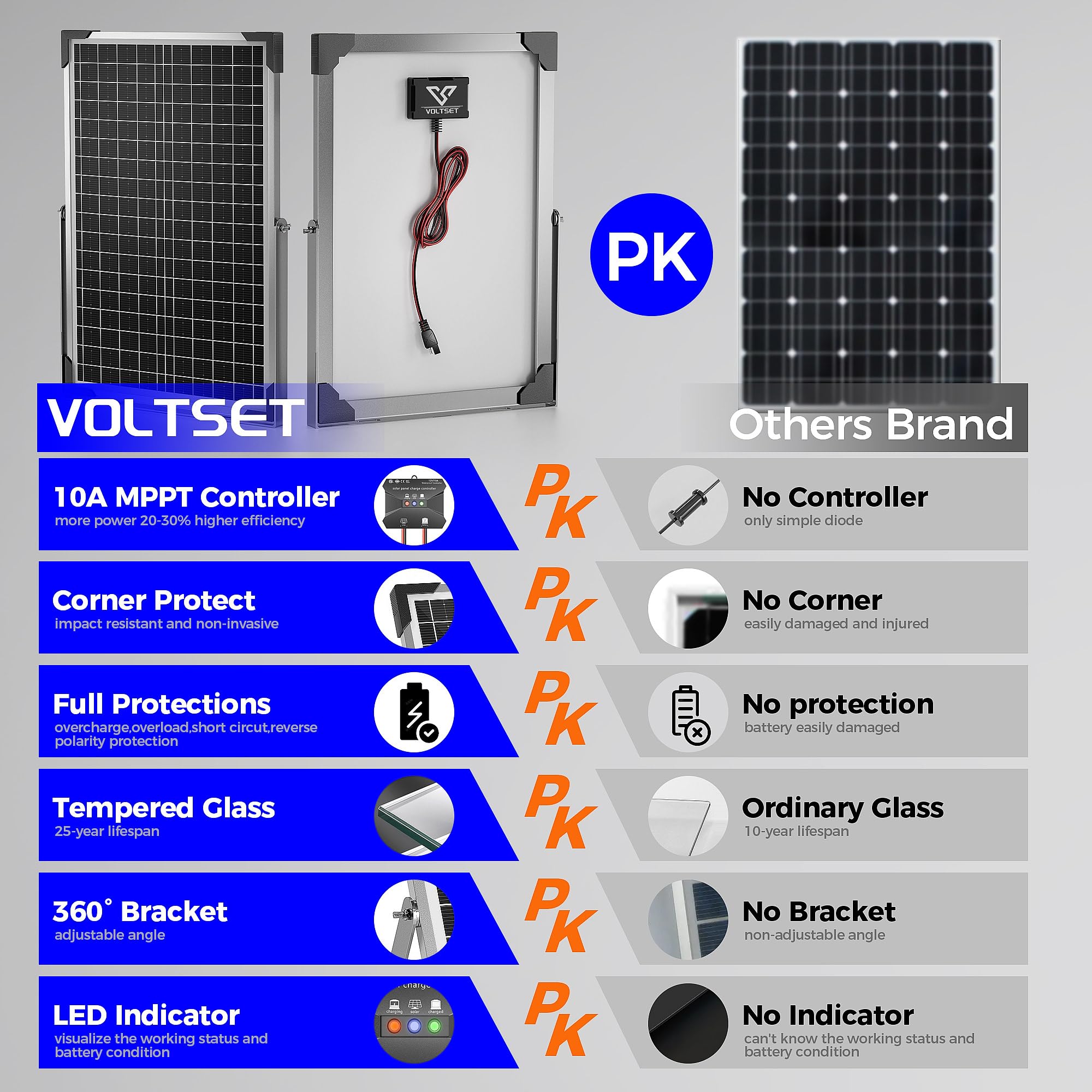 Voltset smart controller with LEDs showing easy status monitoring and waterproof protection