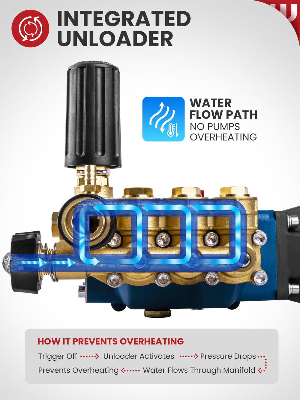 WOJET integrated unloader valve close-up demonstrating cooling protection benefit