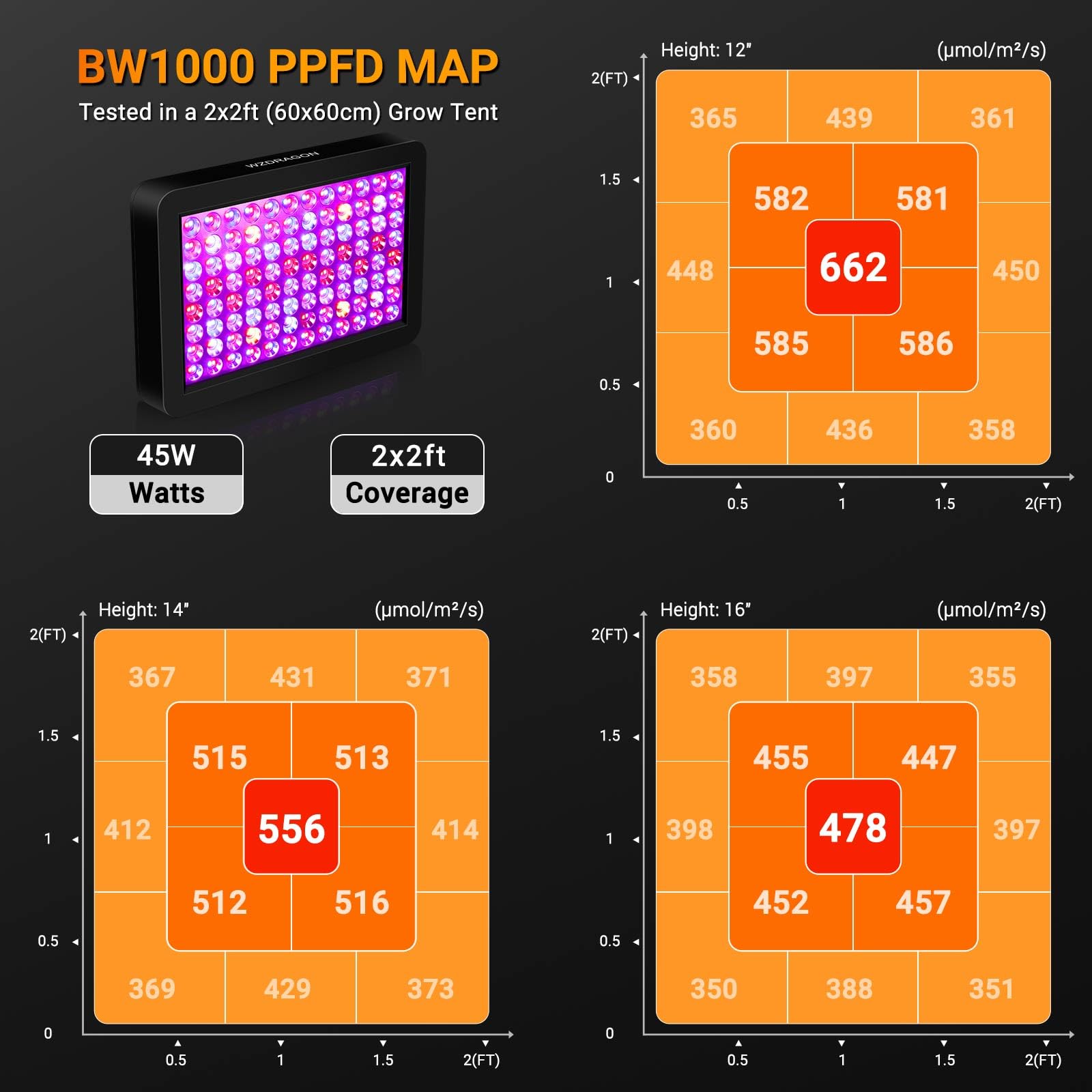 WZDRAGON BW1000 suspended in grow tent illuminating seedlings for uniform growth