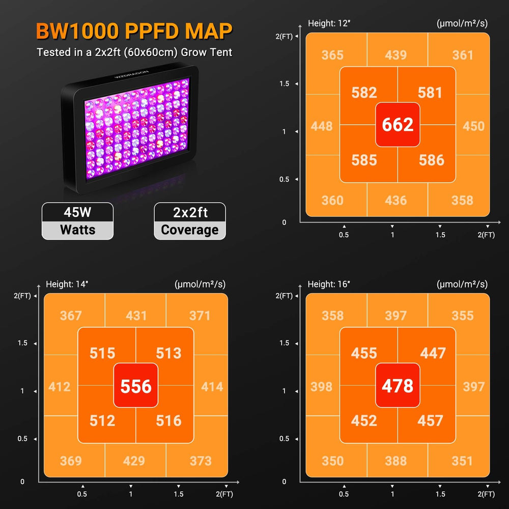 WZDRAGON BW1000 suspended in grow tent illuminating seedlings for uniform growth