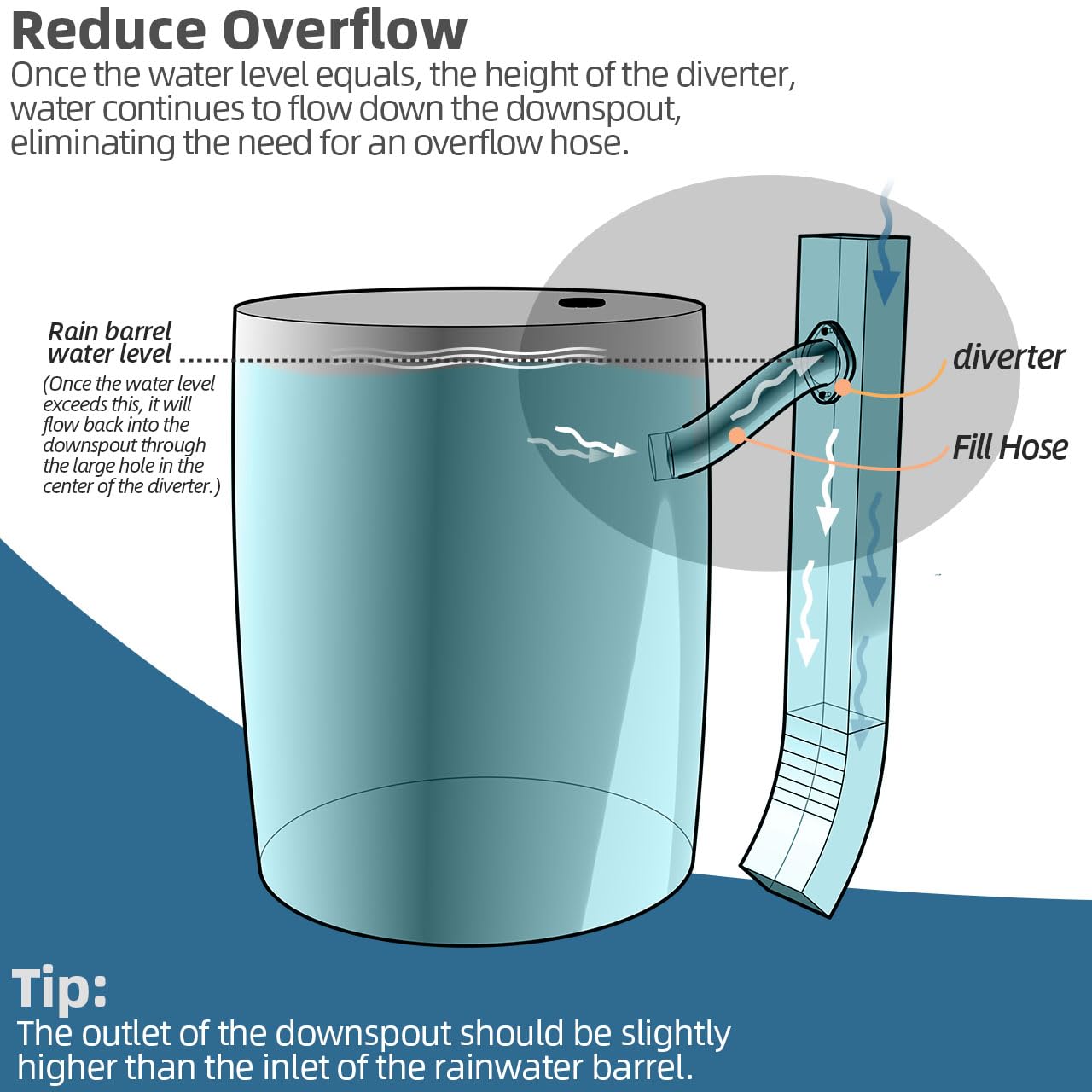 XCWT diverter installed in a rectangular downspout directing water into barrel