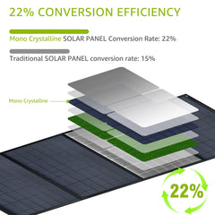 ZeroKor fully opened 40W panel capturing sunlight for faster device charging