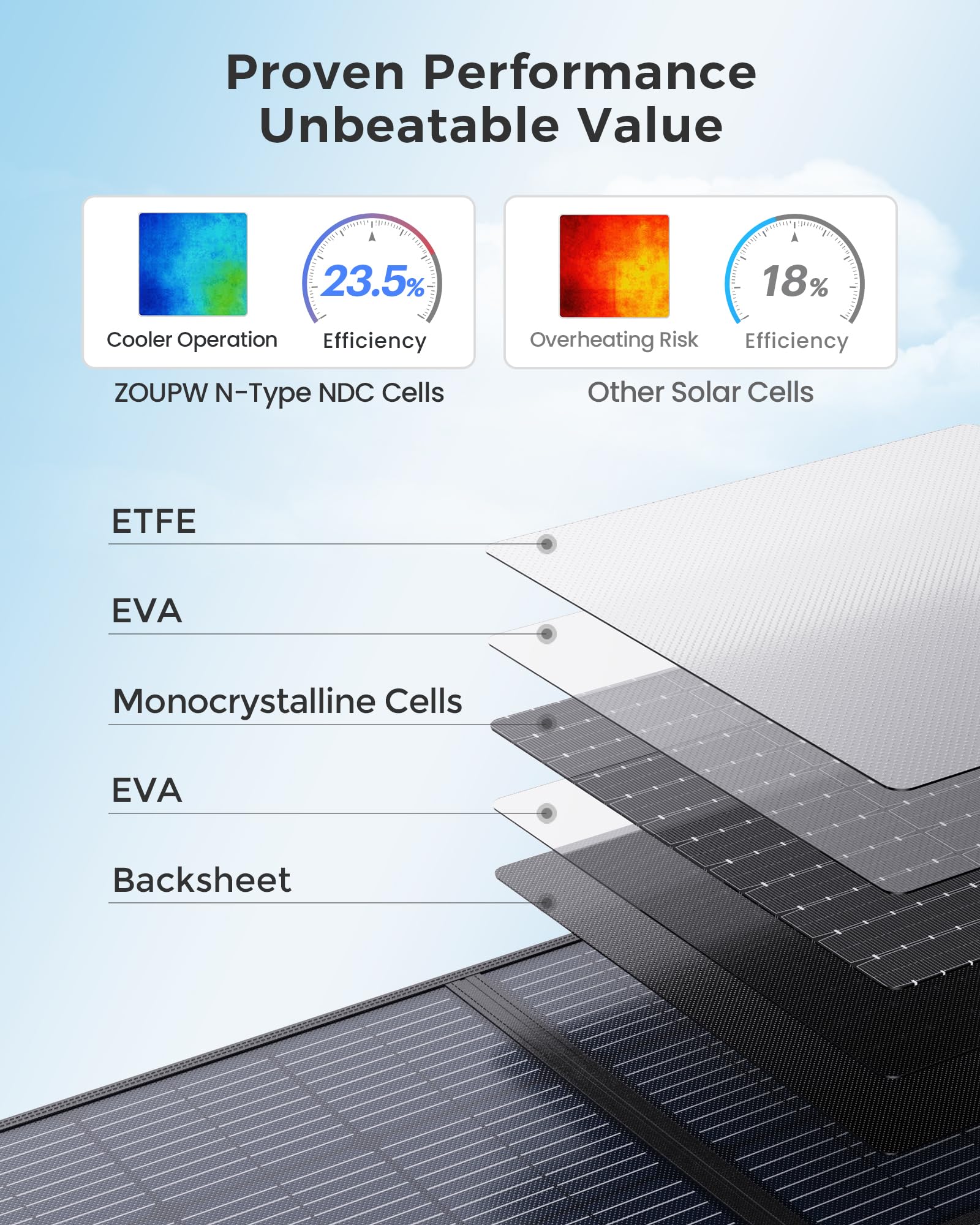 ZOUPW unfolded panel lying in sun demonstrating high output and efficiency